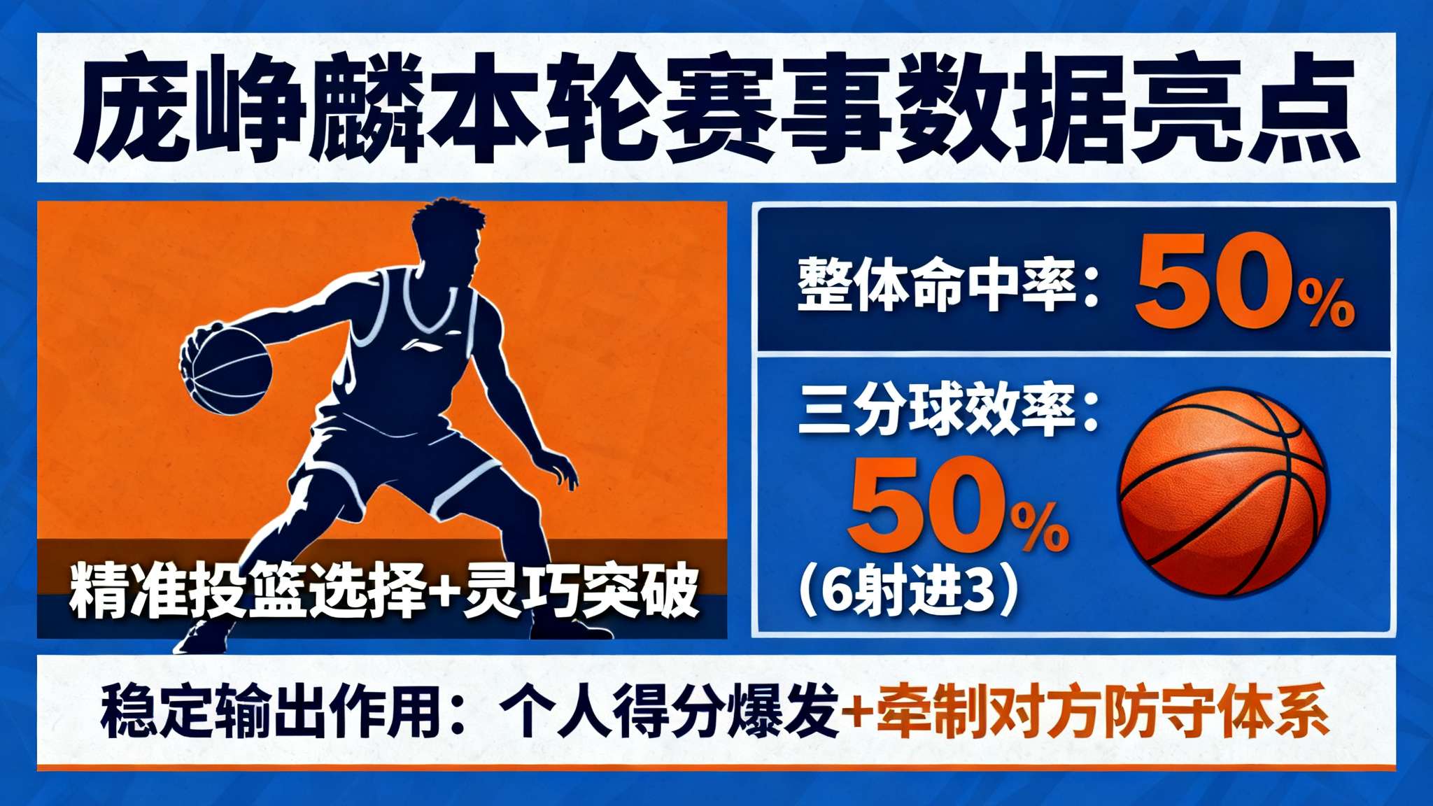 庞峥麟首秀贡献16分 回顾本轮赛事,庞峥麟可谓将个人优势发挥到极致。他凭借精准的投篮选择与灵巧突破,在